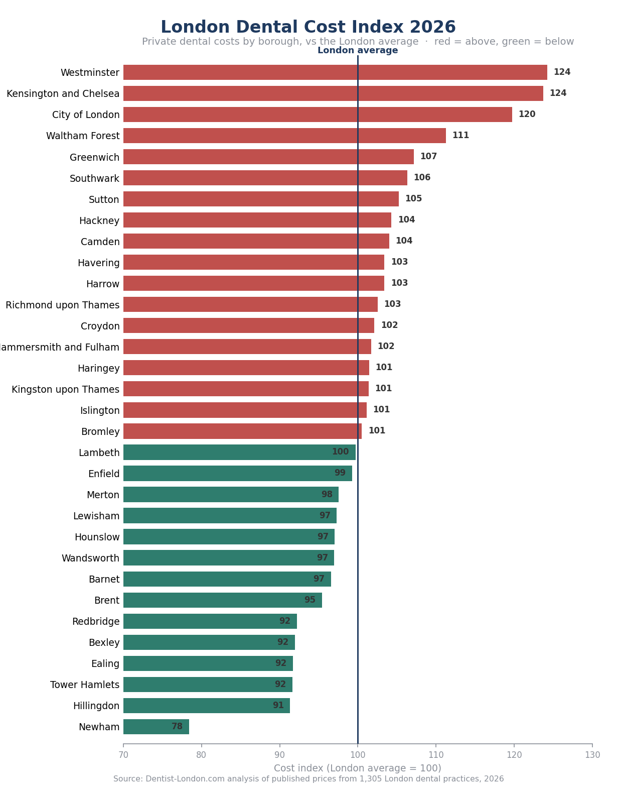 London Dental Cost Index 2026: every London borough ranked by private dental cost, from Westminster at 24% above the London average to Newham at 22% below.