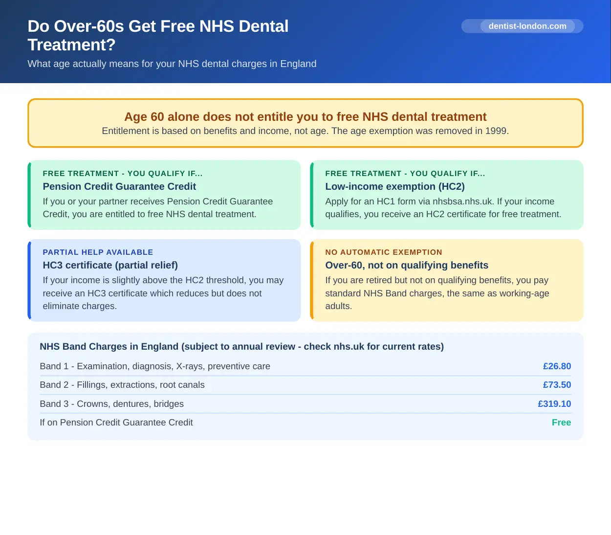 Infographic explaining that age 60 alone does not qualify for free NHS dental treatment, showing which benefits do qualify and current Band charges